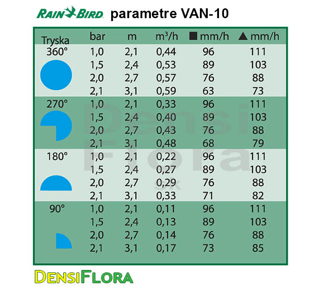 Parametre trysky Rain Bird VAN-10